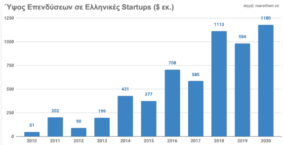 aytes-einai-oi-608-ellinikes-startups-poy-antlisan-6-dis-dolaria0