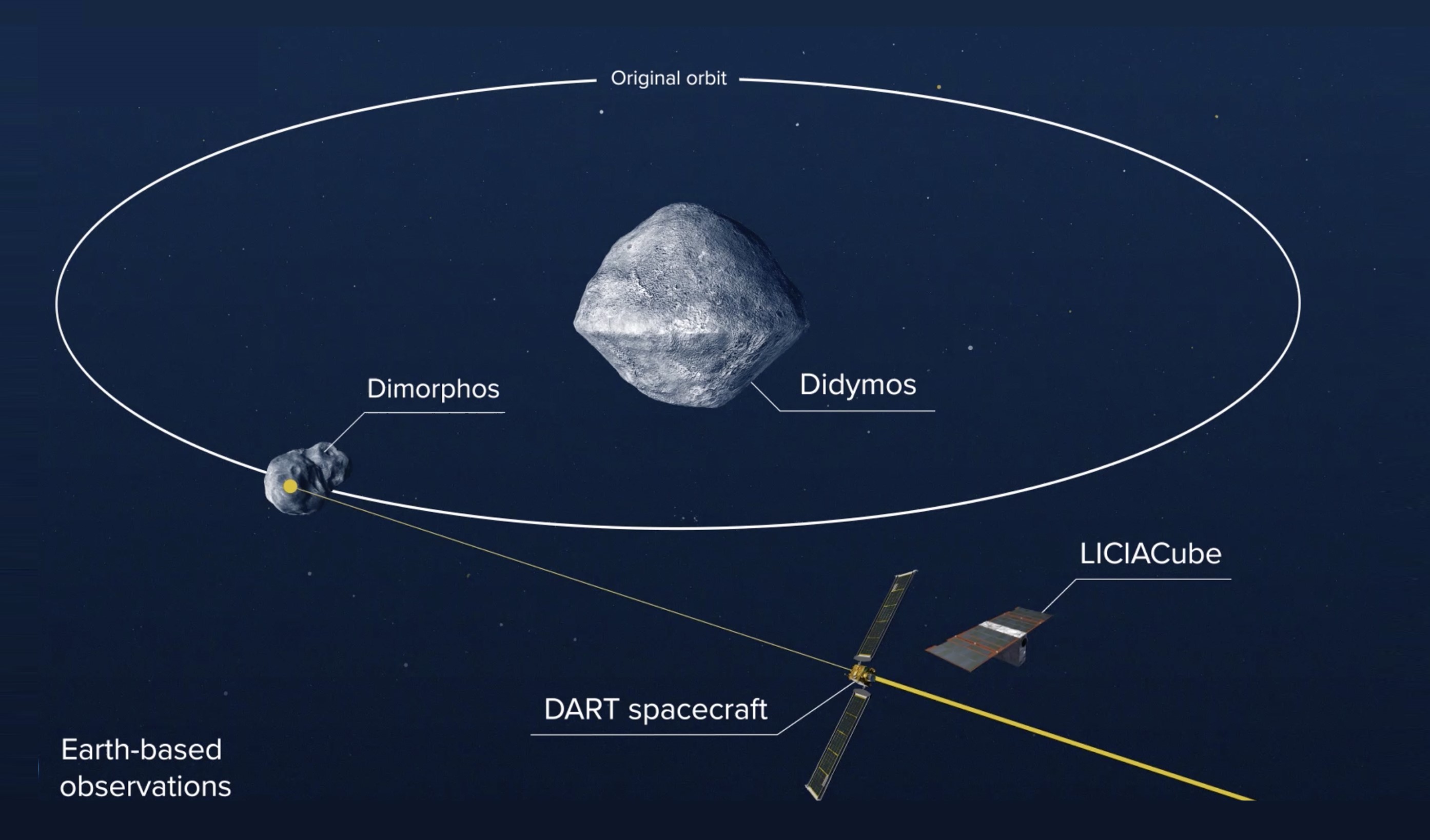 DART’s target is the binary, near-Earth asteroid system Didymos