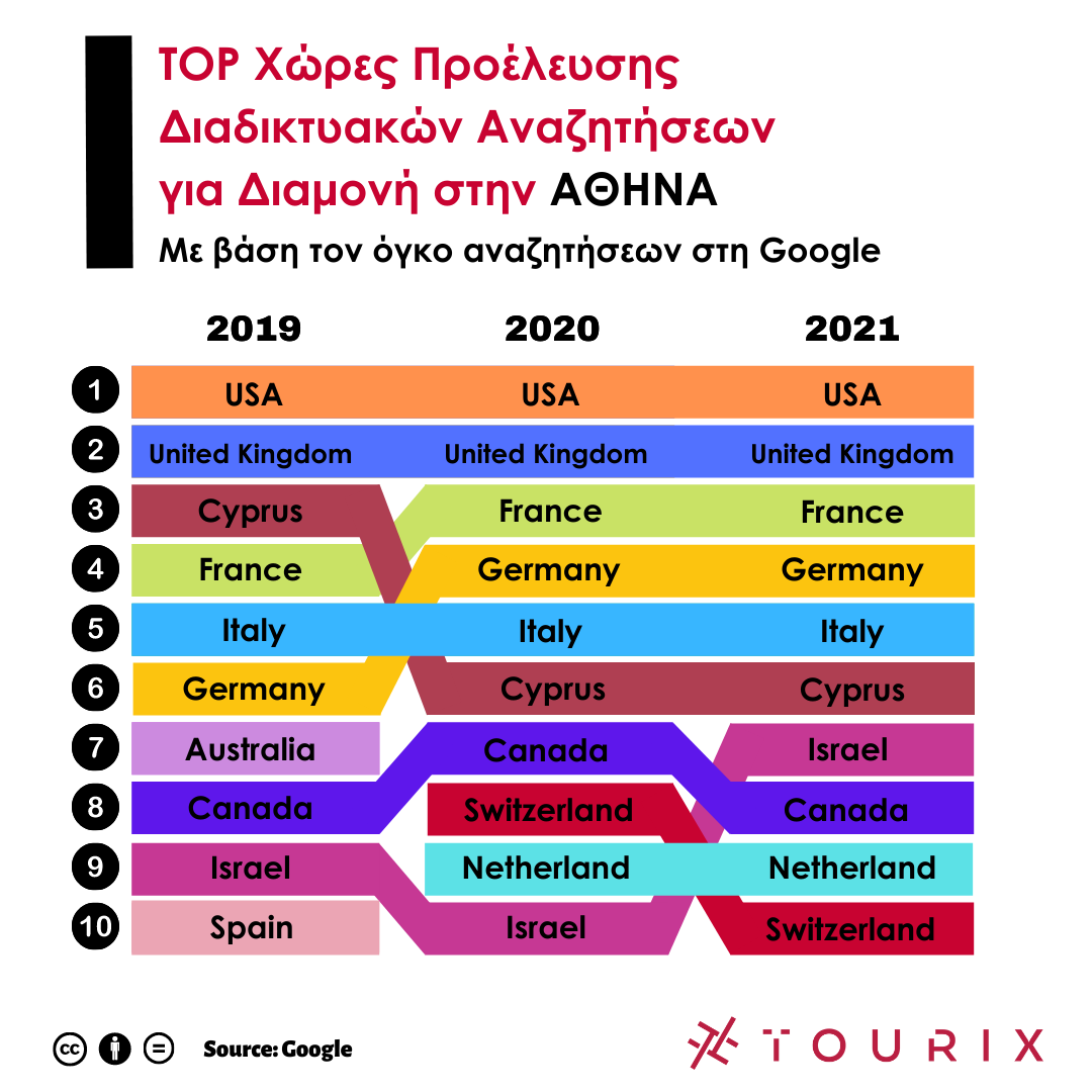 to-top10-ton-choron-poy-anazitisan-tin-athina-os-toyristiko-proorismo-to-20210