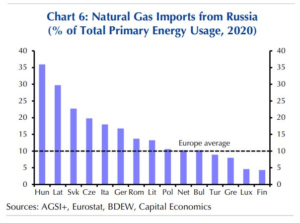 Capital Economics: Η Ρωσία χρησιμοποιεί την ενέργεια σαν όπλο – Τι σημαίνει-5