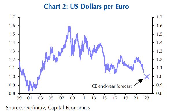 Capital Economics: Η Ευρωζώνη «σέρνεται» – Βλέπει ευρώ στο 1 προς 1 με το δολάριο-2