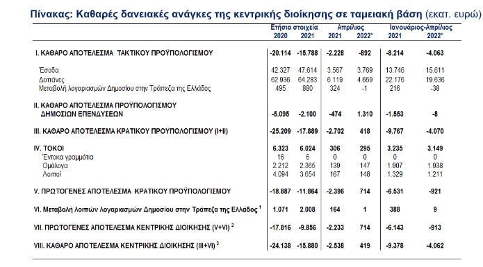ΤτΕ: Πρωτογενές έλλειμμα 914 εκατ. ευρώ στο τετράμηνο-1