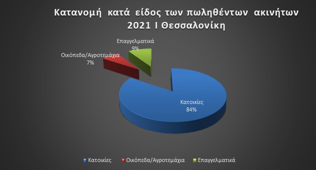 Ακίνητα: Για επένδυση τα αγοράζουν οι Έλληνες – Ποια προτιμούν-3