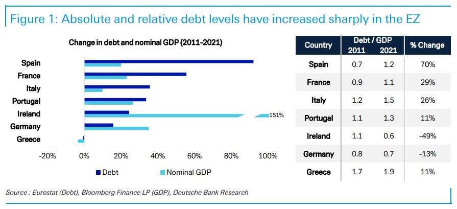 Deutsche Bank: Δεν αποκλείει μία νέα κρίση χρέους – Μύθοι και αλήθειες-1