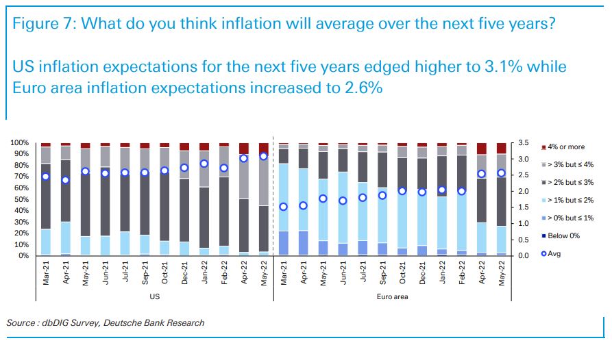Deutsche Bank: Τι να κάνετε τα χρήματά σας στον καιρό του πληθωρισμού-5