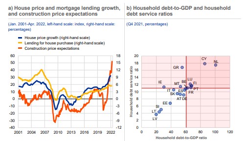 ΕΚΤ: Κίνδυνος για την αγορά των κατοικιών η αύξηση των επιτοκίων – Τι συμβαίνει με την Ελλάδα -1