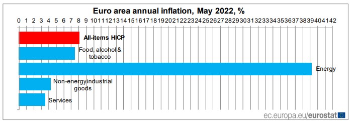 Eurostat: Στο 10,7% ο πληθωρισμός στην Ελλάδα τον Μάιο – Στο 8,1% στην Ευρωζώνη-1
