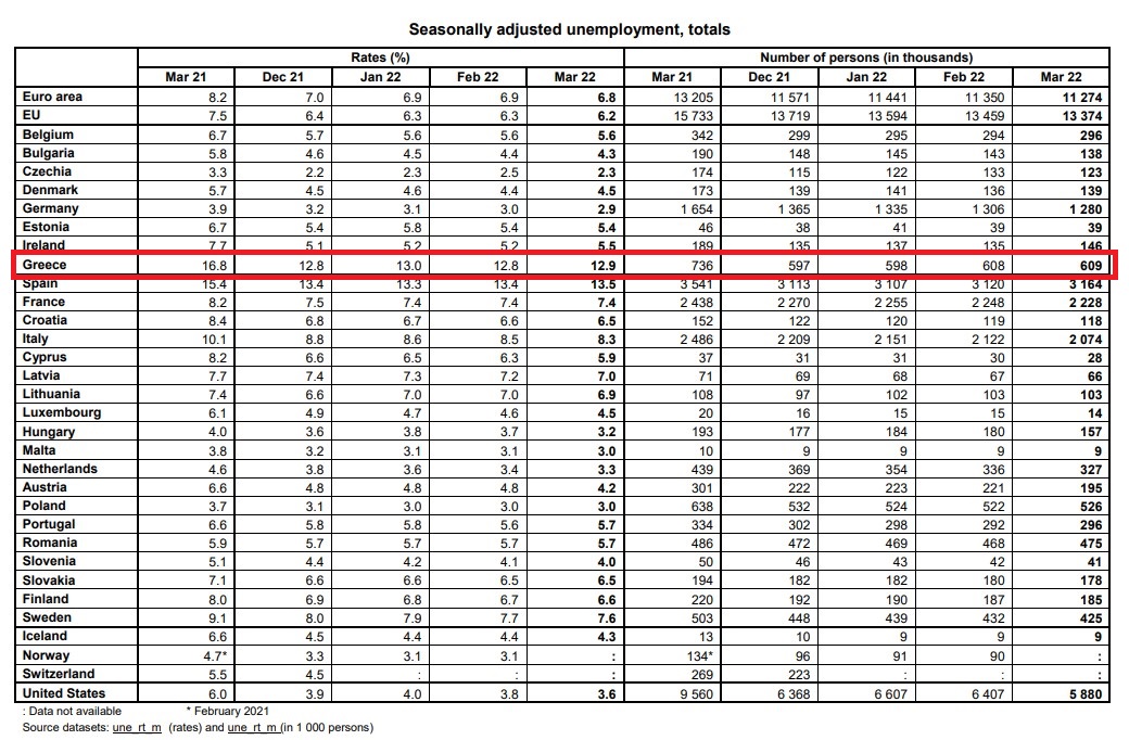 Eurostat: Ελαφρά άνοδος της ανεργίας τον Μάρτιο στην Ελλάδα, στο 12,9%-1