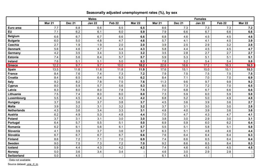 Eurostat: Ελαφρά άνοδος της ανεργίας τον Μάρτιο στην Ελλάδα, στο 12,9%-3