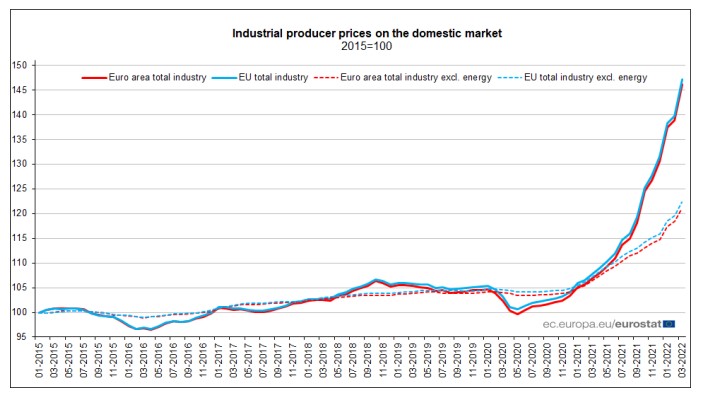 Eurostat: Σε νέο ιστορικό υψηλό οι τιμές παραγωγού σε Ευρωζώνη και Ελλάδα  -1
