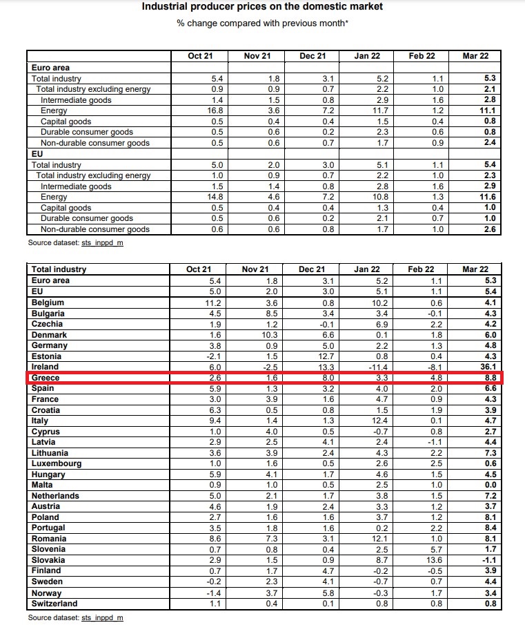 Eurostat: Σε νέο ιστορικό υψηλό οι τιμές παραγωγού σε Ευρωζώνη και Ελλάδα  -3