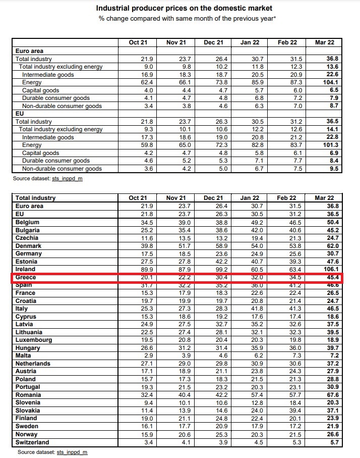 Eurostat: Σε νέο ιστορικό υψηλό οι τιμές παραγωγού σε Ευρωζώνη και Ελλάδα  -2