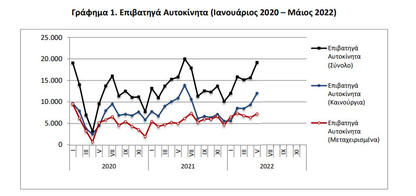 ΕΛΣΤΑΤ: Τι αυτοκίνητα αγόρασαν τον Μάιο οι Έλληνες-3