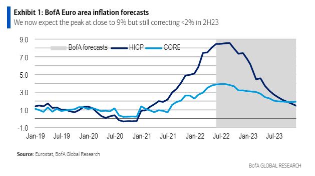 BofA: Περιμένει ανάπτυξη 3% και πληθωρισμό 7,2% στην Ελλάδα φέτος-1