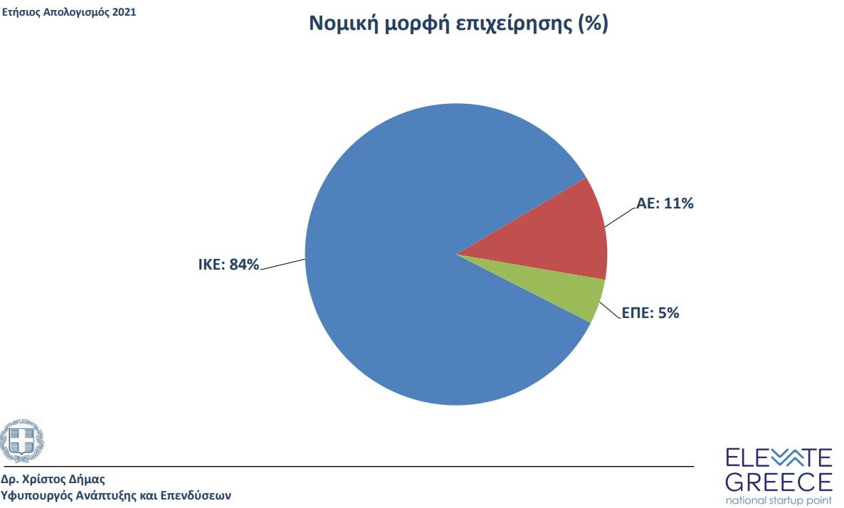 Το scale up του Elevate Greece και του ελληνικού startup οικοσυστήματος -2