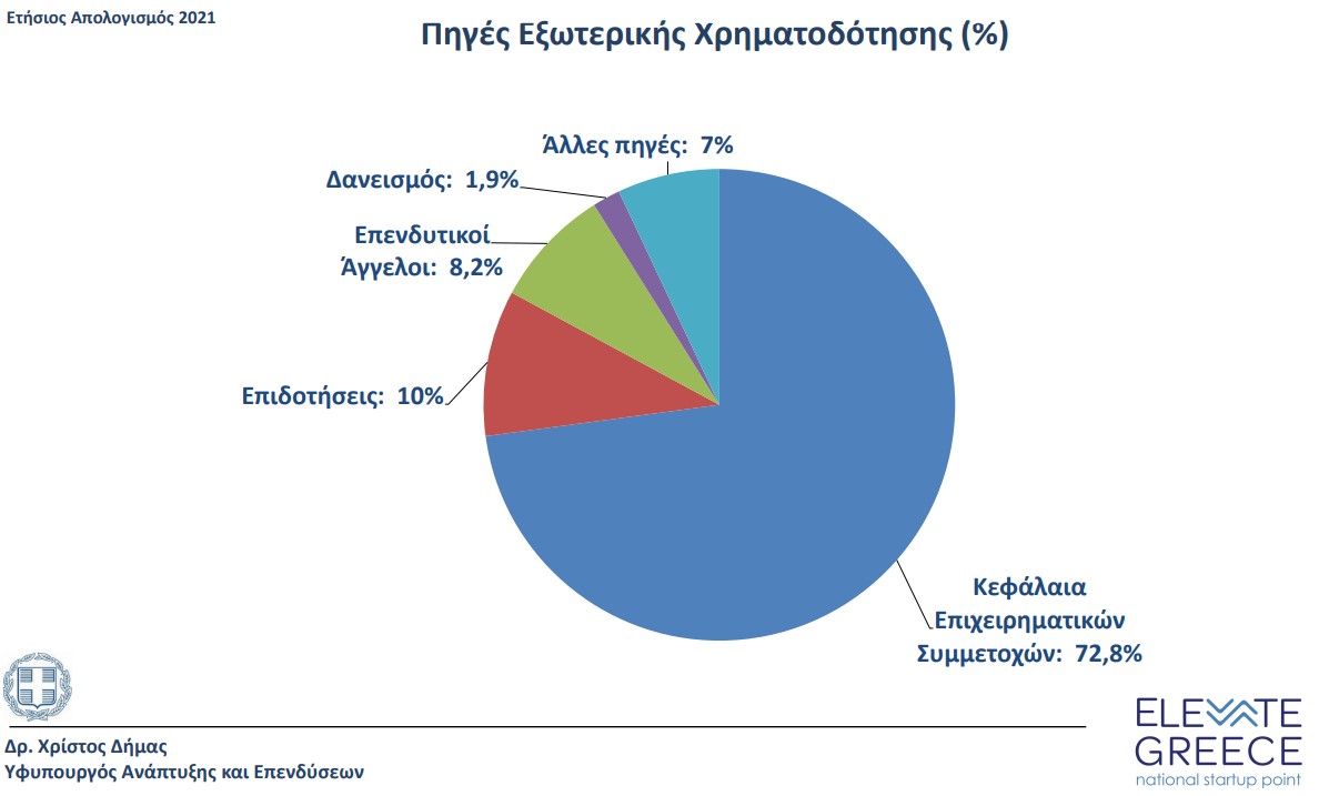 Το scale up του Elevate Greece και του ελληνικού startup οικοσυστήματος -3