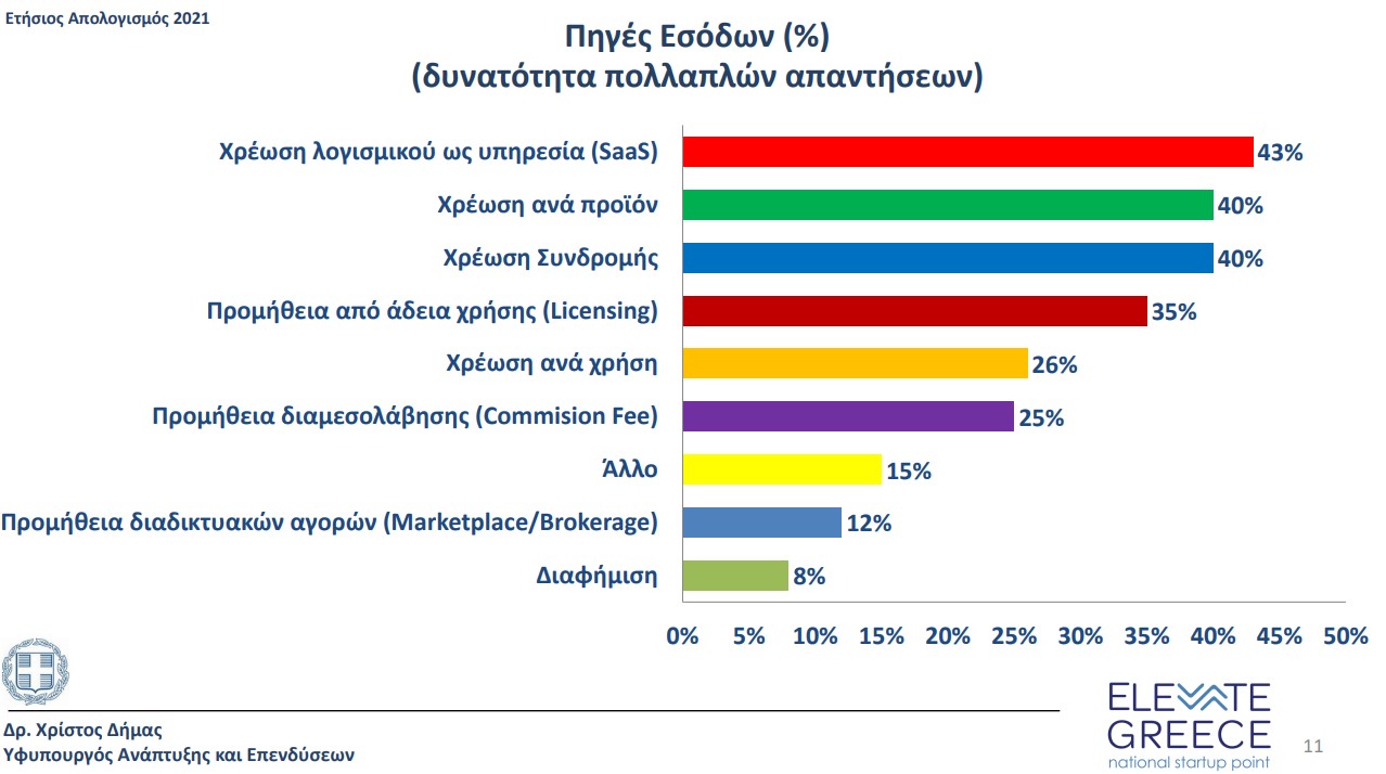 Το scale up του Elevate Greece και του ελληνικού startup οικοσυστήματος -5
