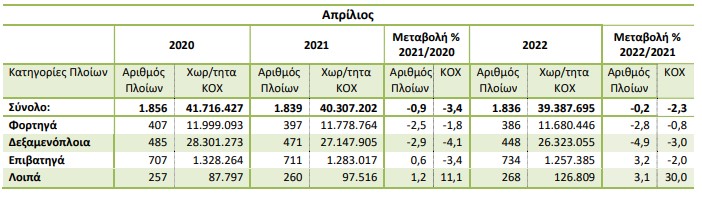 ΕΛΣΤΑΤ: Μείωση 0,2% παρουσίασε η δύναμη του ελληνικού εμπορικού στόλου τον Απρίλιο-2