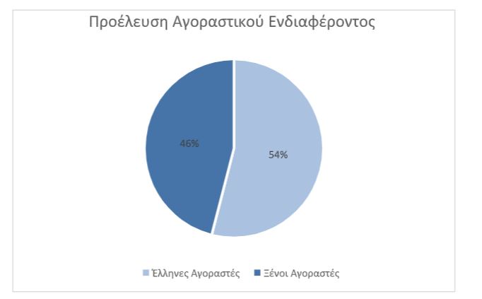 Ανάρπαστα παραμένουν τα ελληνικά εξοχικά για τους ξένους-7