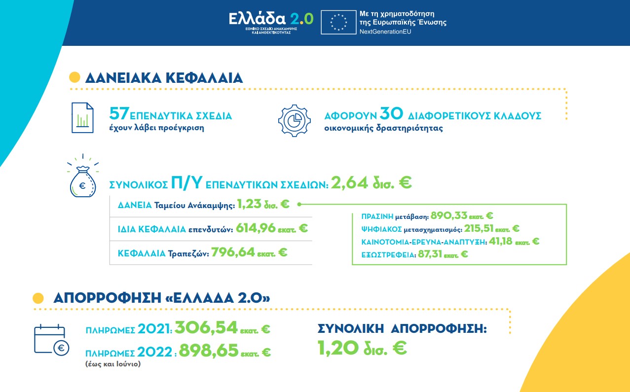 Θ. Σκυλακάκης: Υπερβαίνει το 1,2 δισ. ευρώ η απορρόφηση των πόρων του «Ελλάδα 2.0»-1