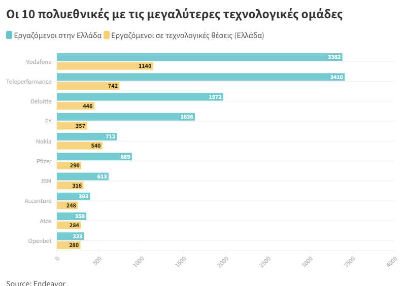 Νέα tech hubs στην Ελλάδα – Ποιες πολυεθνικές απασχολούν μηχανικούς και προγραμματιστές -1