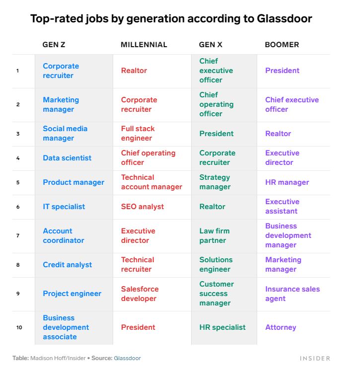 Από τους Boomers στην Gen Z: Ποια δουλειά θα σας κάνει ευτυχισμένο ανάλογα με τη γενιά σας-1