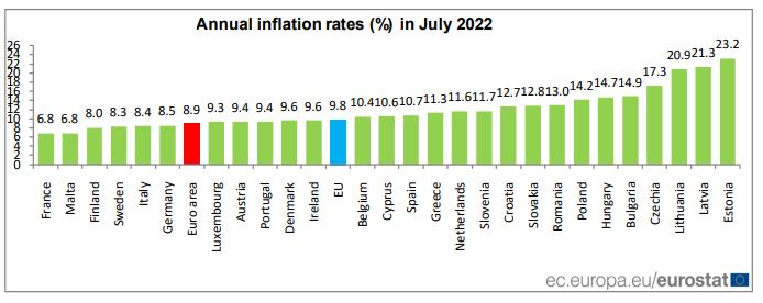 Eurostat: Στο 11,3% ο πληθωρισμός στην Ελλάδα τον Ιούλιο-1