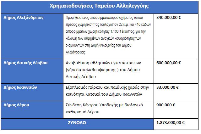 Ταμείο Αλληλεγγύης για μεταναστευτικό: Νέοι πόροι 1,8 εκατ. ευρώ σε τέσσερις δήμους-1