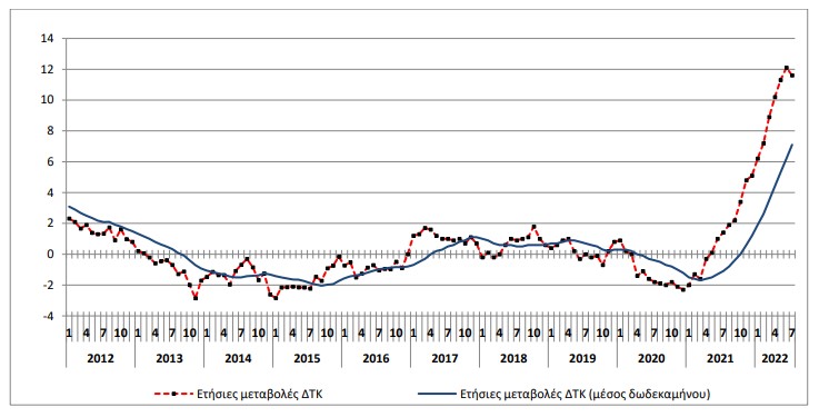 Πληθωρισμός: Πρώτη επιβράδυνση μετά από 15 μήνες – Στο 11,6% τον Ιούλιο-1