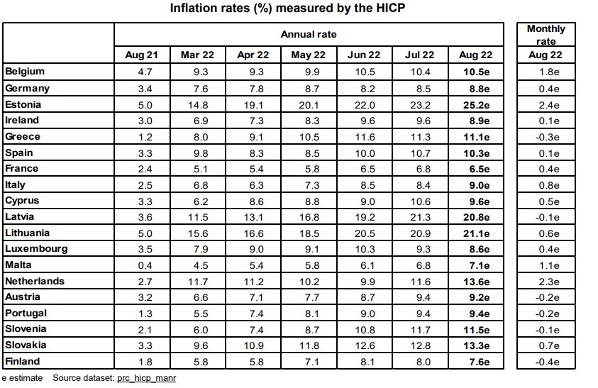 Eurostat: Στο 11,1% ο πληθωρισμός στην Ελλάδα τον Αύγουστο – Νέο ρεκόρ στην Ευρωζώνη-1