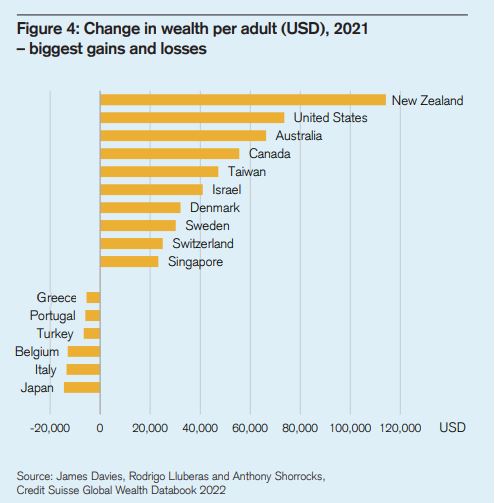Credit Suisse: Στα 914 δισ. δολάρια ο πλούτος των Ελλήνων – Πώς μοιράζεται-1