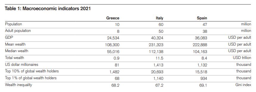 Credit Suisse: Στα 914 δισ. δολάρια ο πλούτος των Ελλήνων – Πώς μοιράζεται-3