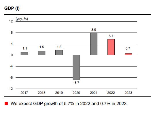 UniCredit: Βλέπει ανάπτυξη 5,7% στην Ελλάδα φέτος – «φρένο» για το 2023-1