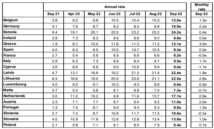 Πληθωρισμός: Άνοδος στην Ελλάδα στο 12,1% – Νέο ρεκόρ στην Ευρωζώνη στο 10%-1