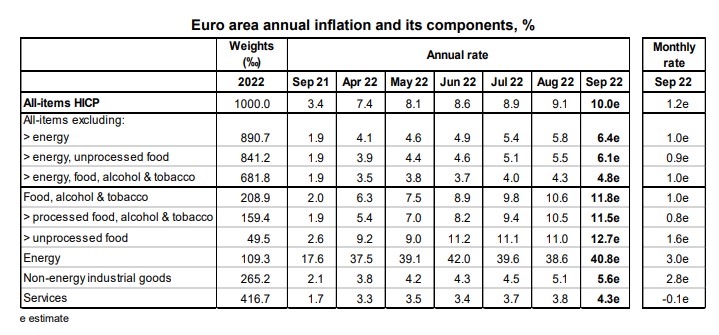Πληθωρισμός: Άνοδος στην Ελλάδα στο 12,1% – Νέο ρεκόρ στην Ευρωζώνη στο 10%-2