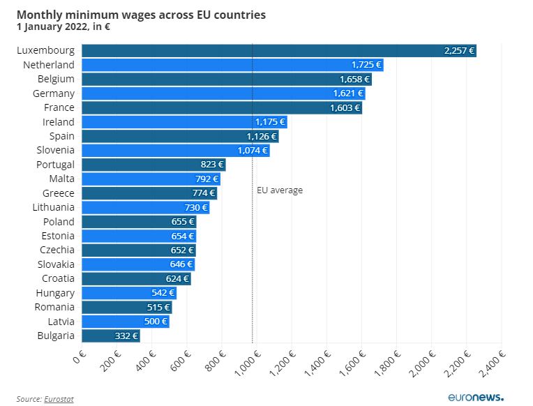 Κατώτατος μισθός: Η θέση της Ελλάδας στον εργασιακό «χάρτη» της Ευρώπης-1