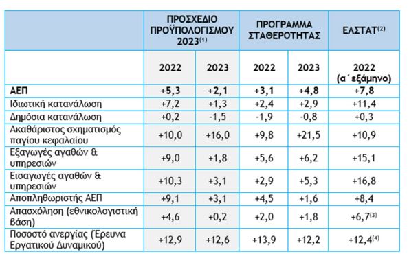 Δημοσιονομικό συμβούλιο: Στο 2,1% η ανάπτυξη το 2023, στο 3,1% ο πληθωρισμός-2