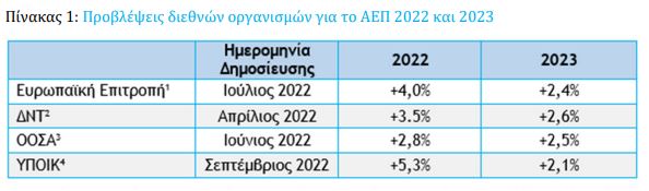 Δημοσιονομικό συμβούλιο: Στο 2,1% η ανάπτυξη το 2023, στο 3,1% ο πληθωρισμός-1