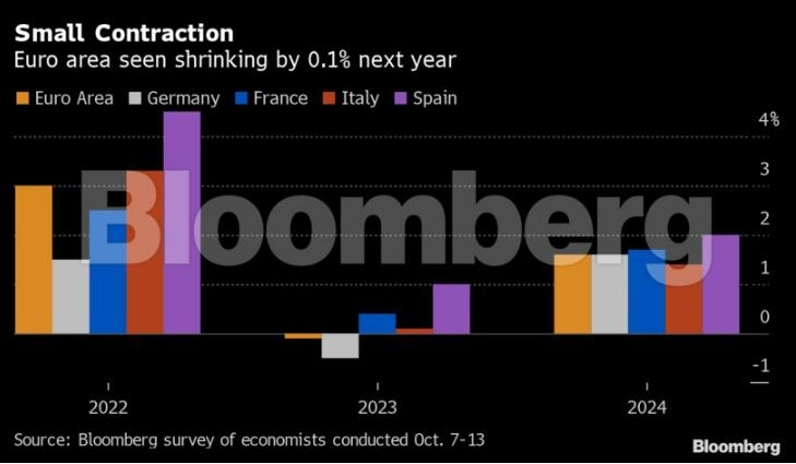 Δημοσκόπηση Bloomberg: Η Γερμανία θα ρίξει την Ευρωζώνη σε ύφεση το 2023-1