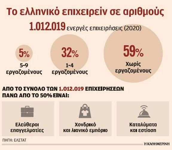Η ακτινογραφία των ελληνικών επιχειρήσεων: Το 96% με έως 9 υπαλλήλους-1