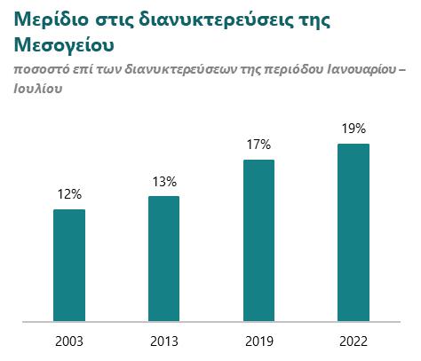 ETE: Ο ελληνικός τουρισμός έχει βάλει πλώρη να ξεπεράσει το 2019-2