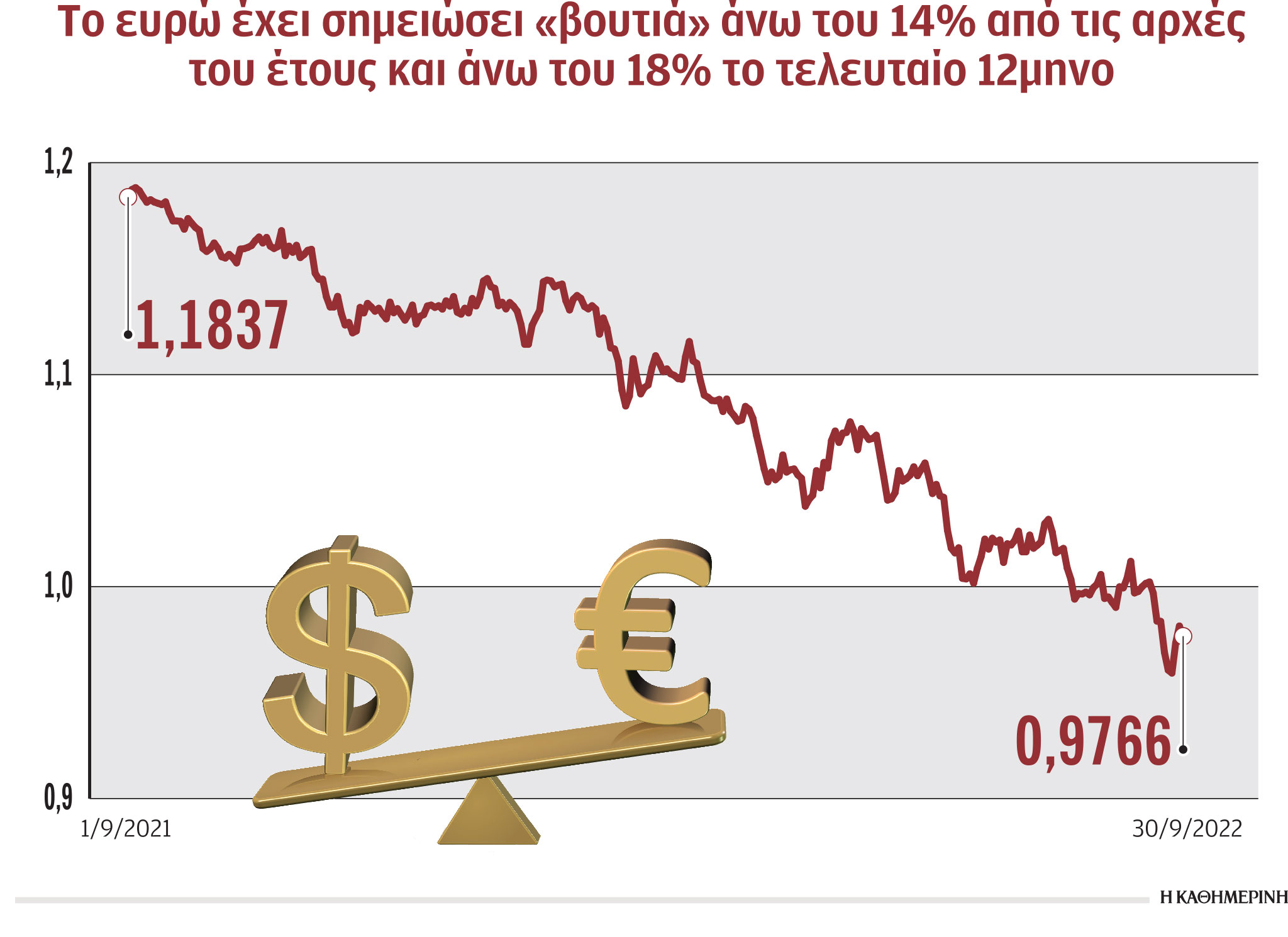 Κάτω από 1 δολάριο το ευρώ και το 2023-1