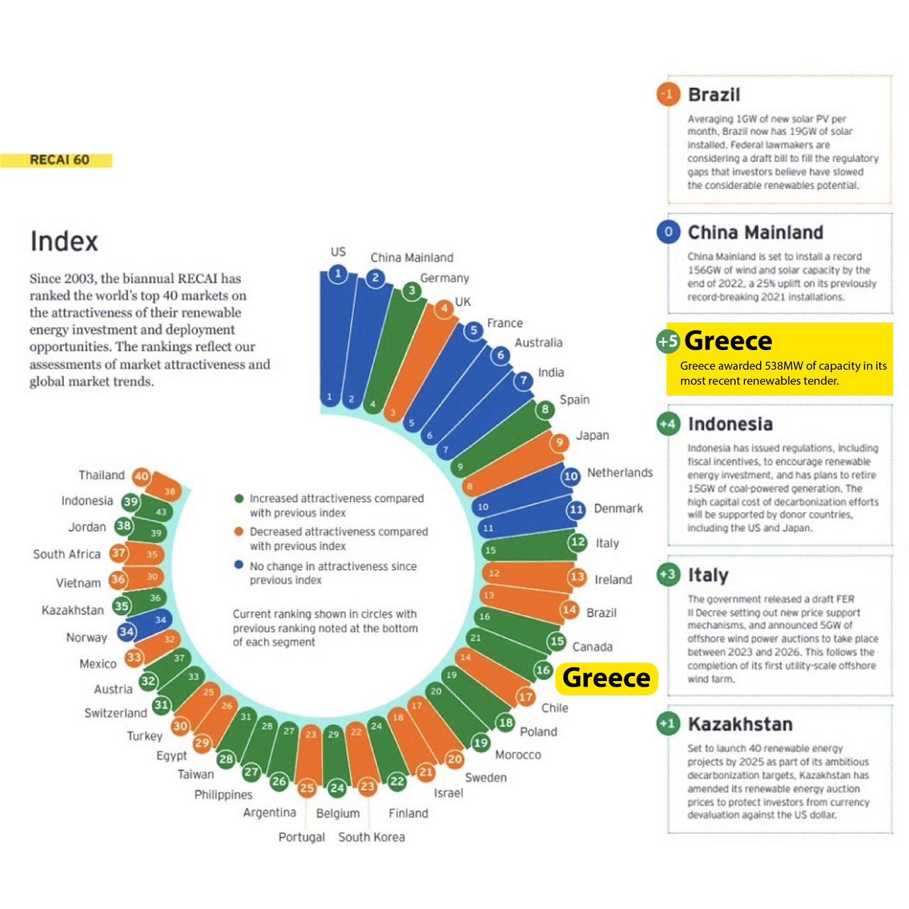 ΕΥ: Η Ελλάδα στις πιο ελκυστικές χώρες για επενδύσεις ΑΠΕ-1