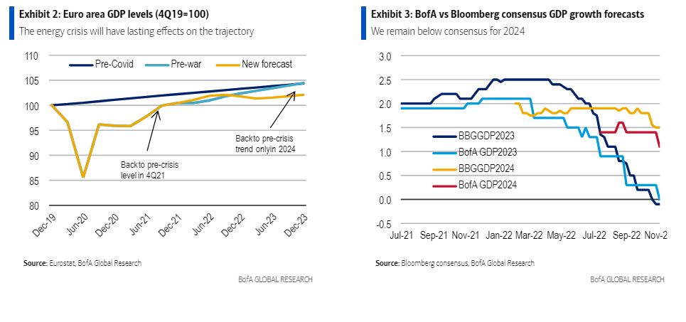 BofA: Στο 5,3% ανεβαίνει ο πήχυς του 2022, γλιτώνει την ύφεση η Ελλάδα-1