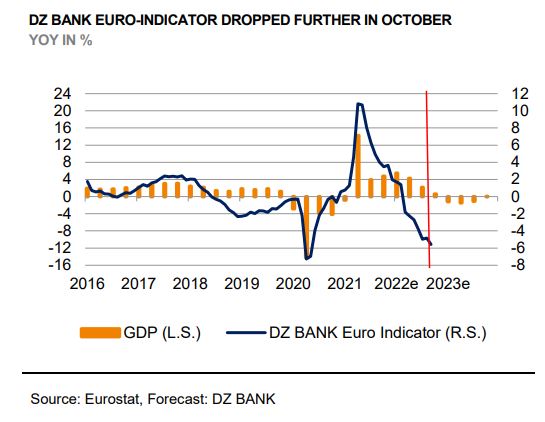 DZ Bank: Επιδείνωση προοπτικών στην Ευρωζώνη – Βαθύτερη ύφεση στην Ελλάδα-1