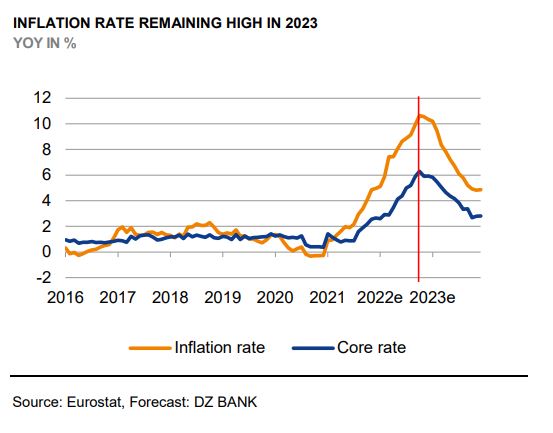 DZ Bank: Επιδείνωση προοπτικών στην Ευρωζώνη – Βαθύτερη ύφεση στην Ελλάδα-2