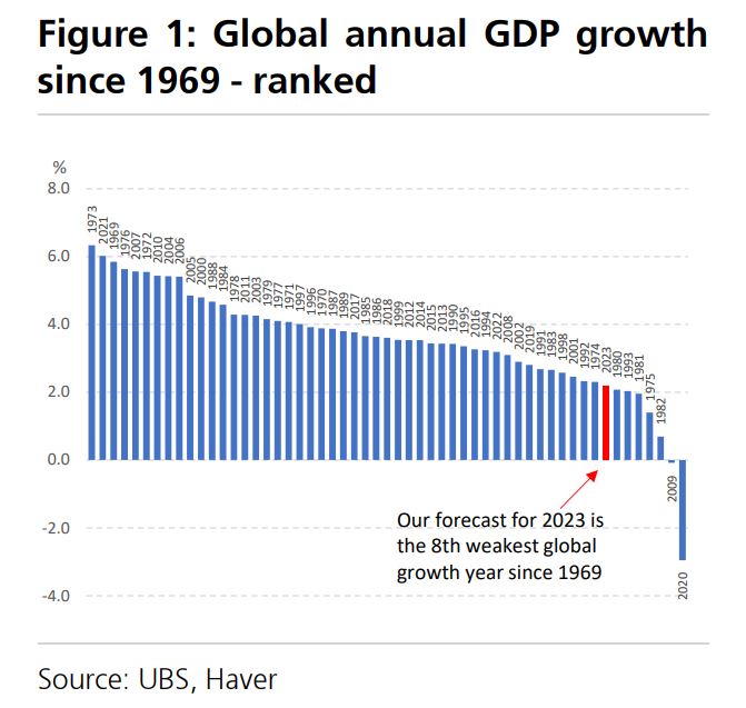 UBS: Οι 2 παράγοντες που στηρίζουν την ελληνική οικονομία εν μέσω παγκόσμιας ύφεσης-1