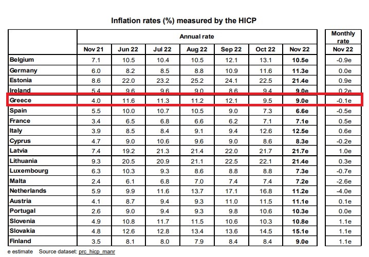 Eurostat: Στο 9% έπεσε ο πληθωρισμός στην Ελλάδα, στο 10% στην Ευρωζώνη-2