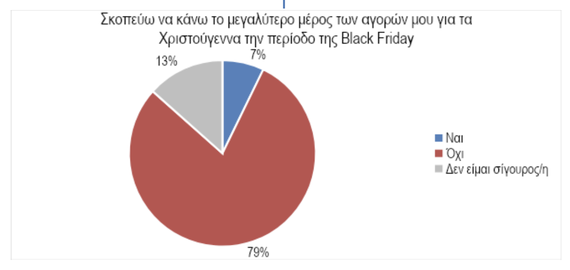 Black Friday: Μόλις 1 στους 5 καταναλωτές ετοιμάζεται για αγορές-3