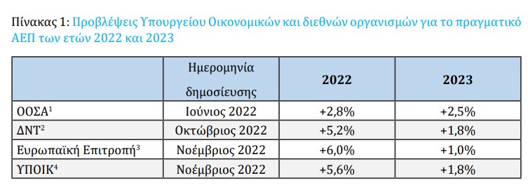Προϋπολογισμός: Ανάπτυξη 1,8% και πληθωρισμός 5% το 2023 -1